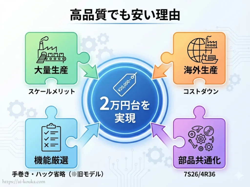 セイコー5が安くて高品質な4つの理由