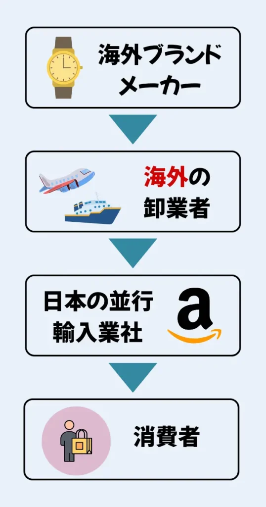 並行輸入品のルートをイメージした図解