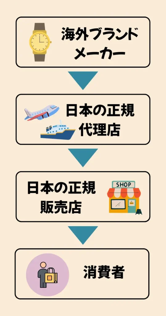正規品（正規輸入品）のルートをイメージした図解