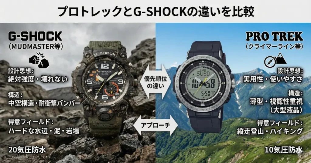 プロトレックとG-SHOCKの違いについて、設計思想や耐衝撃構造、視認性、得意フィールドを比較した解説画像。