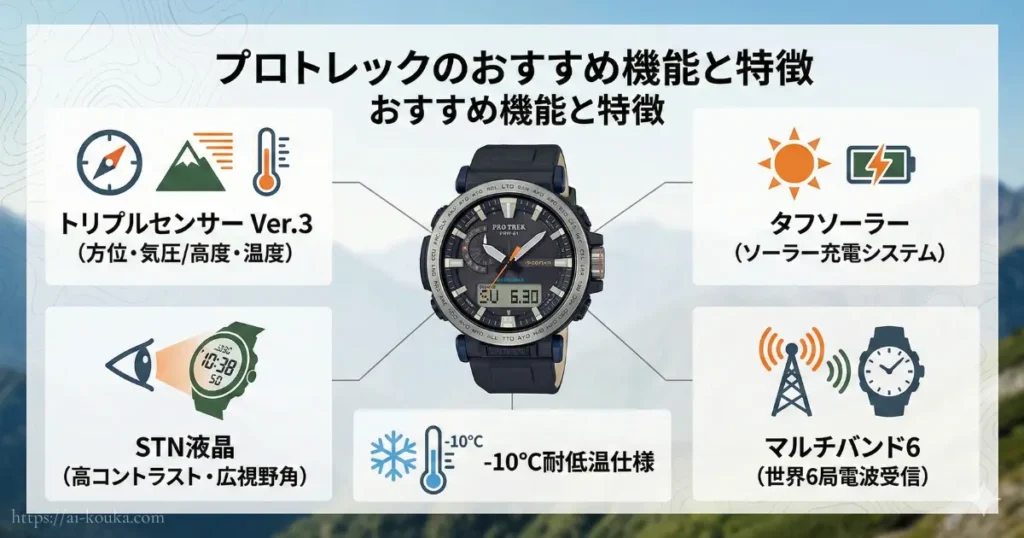 プロトレックのおすすめ機能であるトリプルセンサーVer.3、タフソーラー、マルチバンド6、STN液晶などの特徴をまとめた解説図。