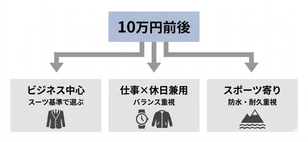 10万円前後の腕時計を用途別に整理した分岐図。ビジネス中心・仕事と休日兼用・スポーツ寄りの3方向に分かれる構造を示す図解