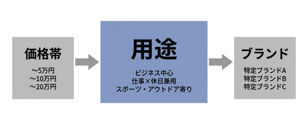 腕時計選びの順番を示す図。価格帯→用途→ブランドの順で絞り込む流れを視覚的に整理した導線図。