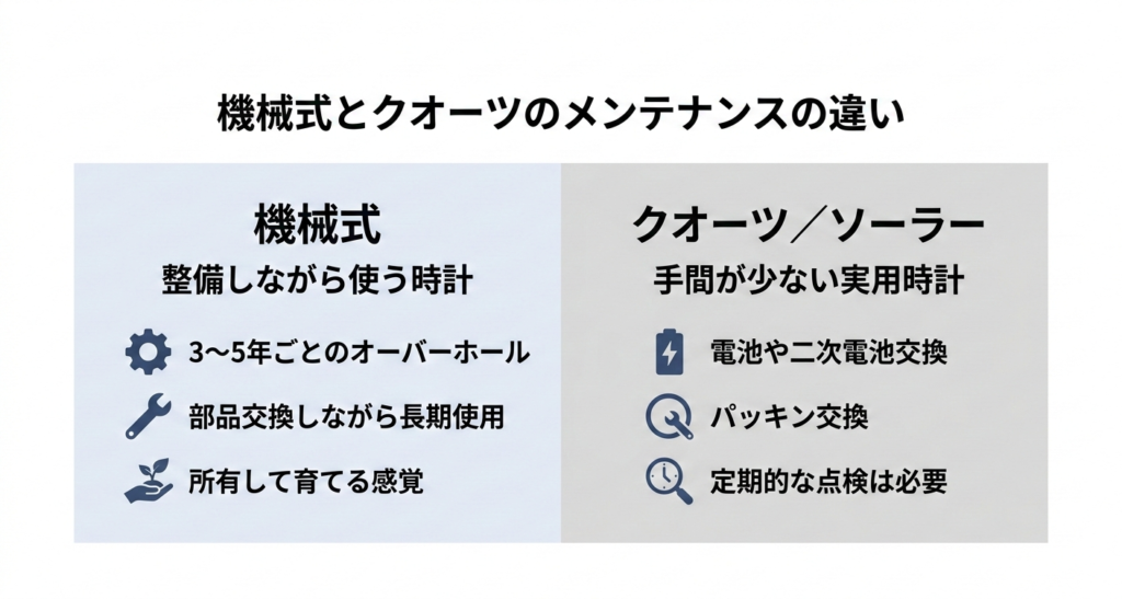 機械式とクオーツ腕時計のメンテナンスの違いを比較した図。オーバーホール周期や部品交換の考え方を左右で整理した比較表。
