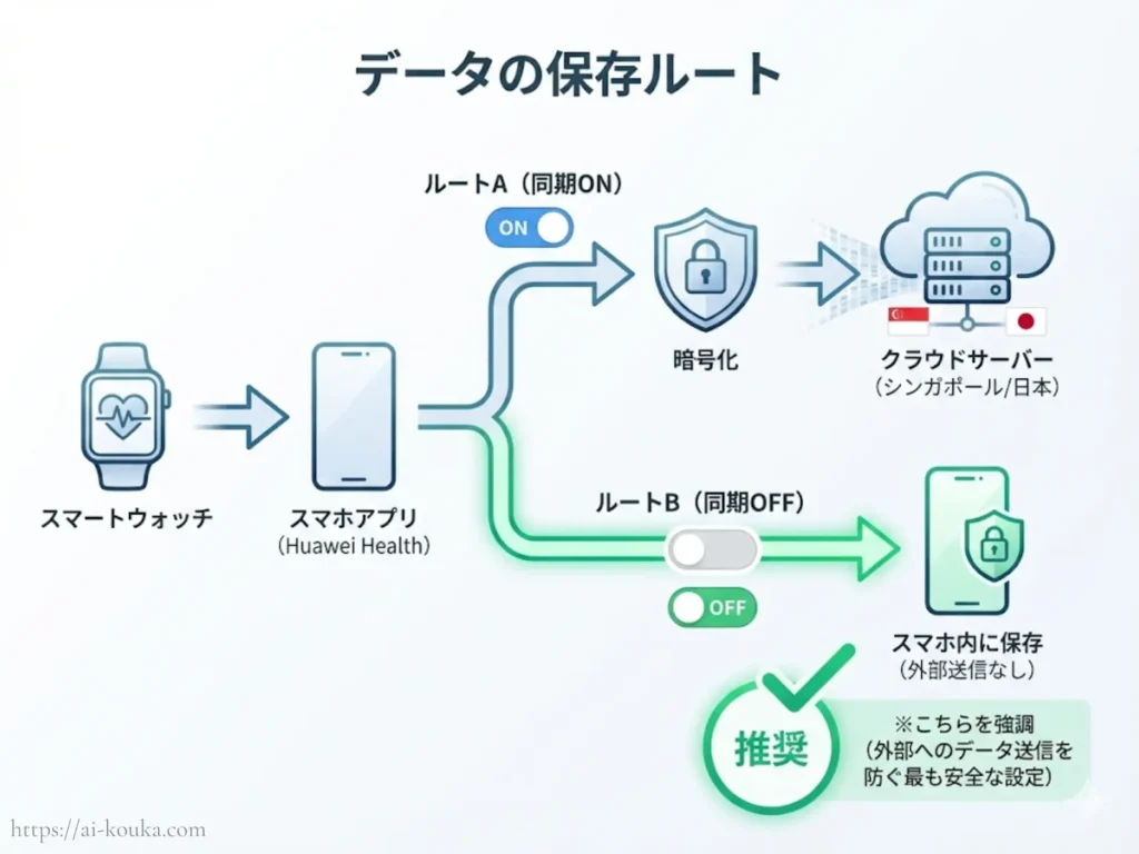 データの保存場所と同期の仕組み