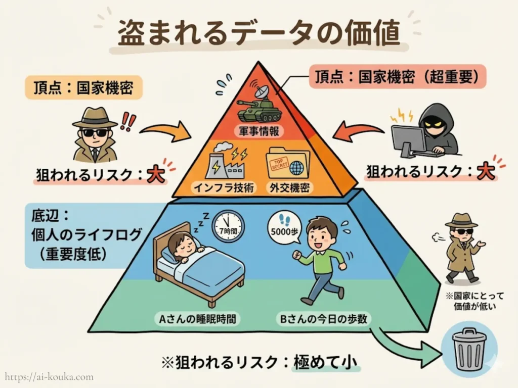 個人データと国家機密の価値の違い