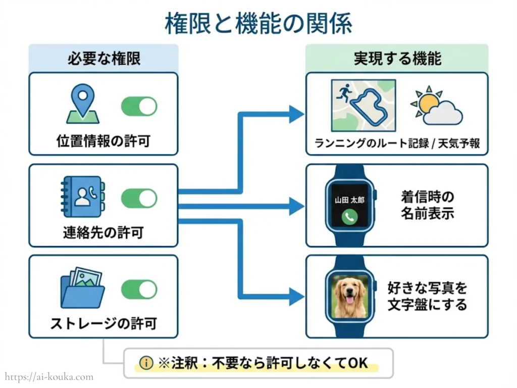 アプリの権限と機能の関係図