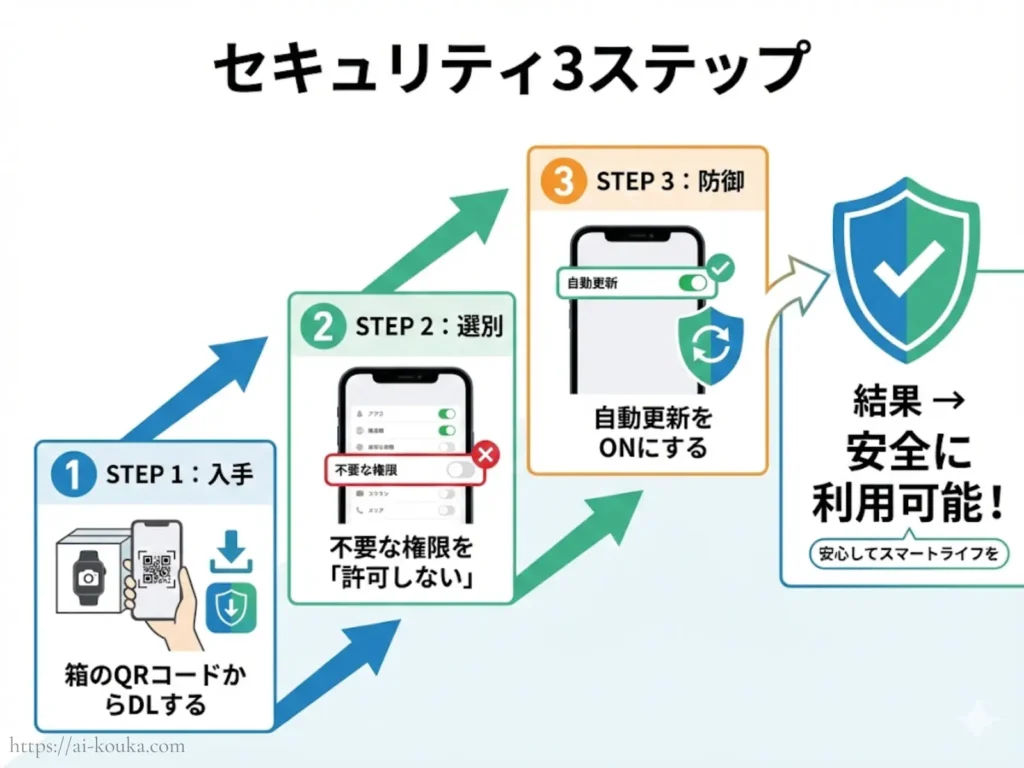 推奨するセキュリティ設定手順