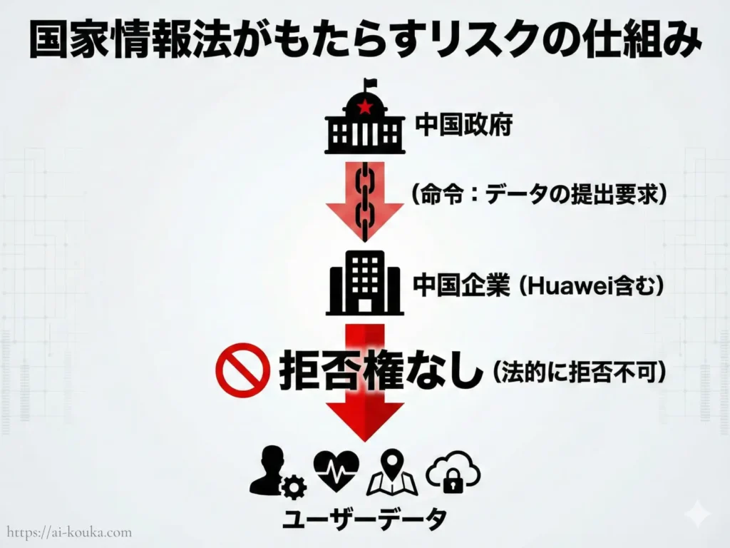 中国の国家情報法によるファーウェイへのデータ提出命令のリスク構造図