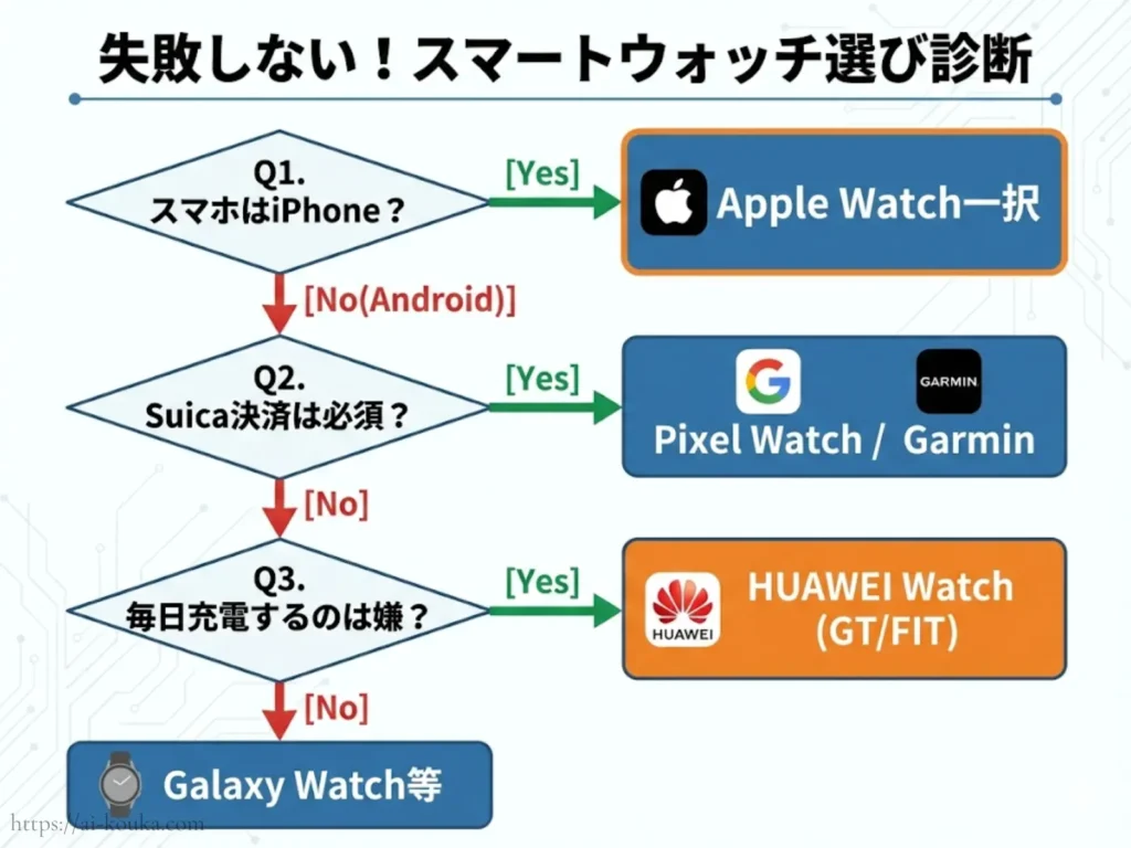 Huaweiスマートウォッチを買うべきか判断するYesNoフローチャート