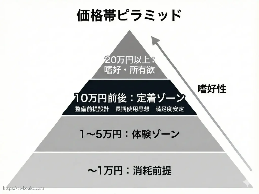 10万円帯購入者の87%が5万円未満から移行する図