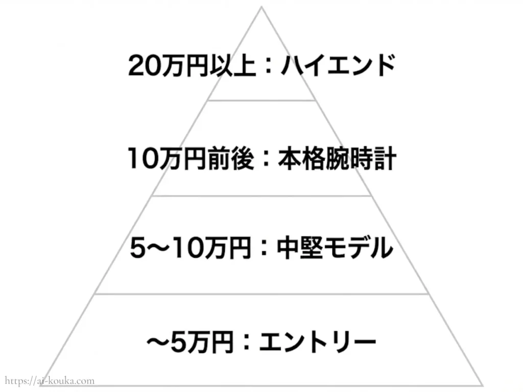 腕時計の価格帯を示したピラミッド図（5万円前後はバランス重視ゾーン）