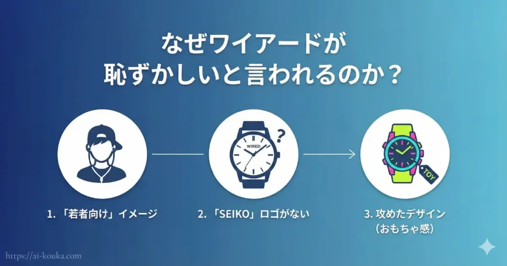 ワイアードが恥ずかしいと言われる3つの理由（若者向けイメージ、ロゴなし、独特なデザイン）を解説した図。