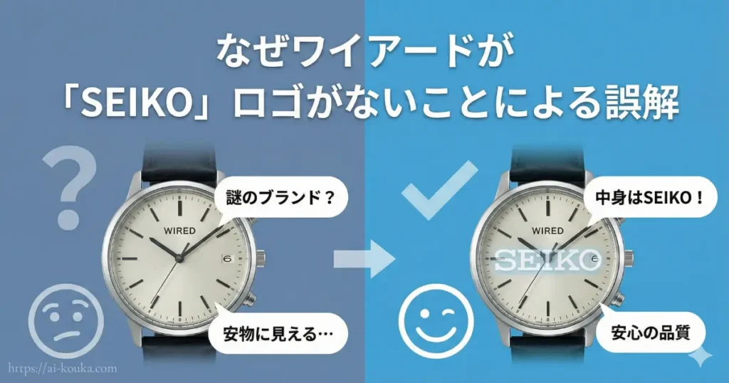 文字盤にSEIKOロゴがないことで生じる誤解と、中身はセイコー製である品質の保証について解説した図。