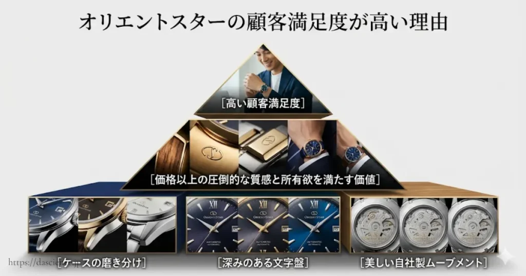 高く評価されるオリエントスターの圧倒的な品質と魅力