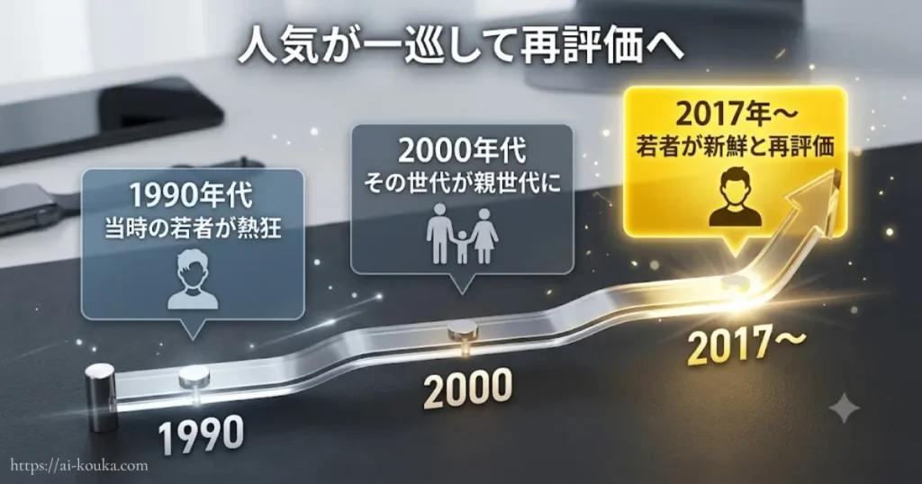 90年代から現在までの人気推移を示す年表