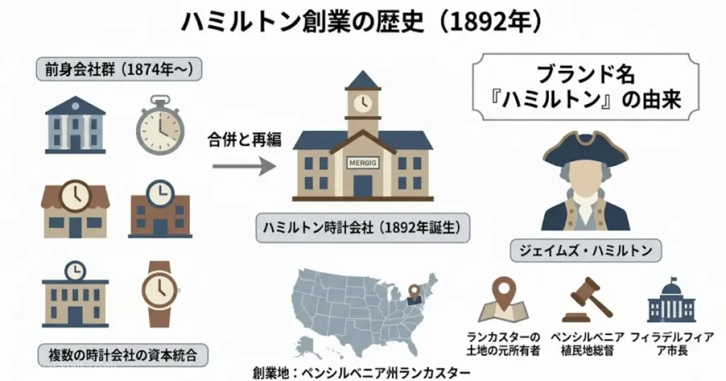 ハミルトンの創業と由来を示す図解