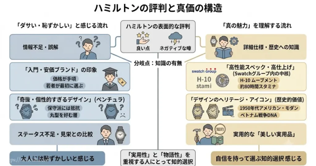 ハミルトンの「ダサい」という誤解と真価の図解